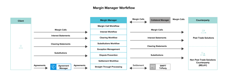 Diagram titled “Margin Manager Workflow” showing the exchange of margin-related information between a Client, Margin Manager, and Counterparty. The client sends margin calls, interest statements, clearing statements, substitutions, and agreements to the Margin Manager. The Margin Manager includes workflows for margin calls, interest, clearing, substitutions, exception management, dispute prevention, settlement, and straight-through processing. The Margin Manager exchanges margin calls with a Collateral Manager and settlement instructions with SWIFT TriParty. Processed margin calls, interest statements, clearing statements, and substitutions are sent to counterparties, including Post Trade Solutions and Non Post Trade Solutions Counterparty (RELAY). Arrows indicate the flow of information and agreements between systems.