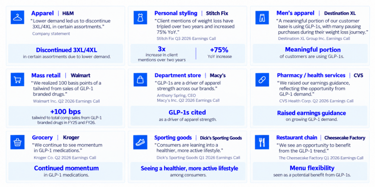 Infographic howing how GLP-1s are influencing consumer behaviour across sectors. H&M cites lower demand for some 3XL/4XL apparel; Stitch Fix reports weight-loss mentions tripled over two years and rose 75% year on year; Destination XL says a meaningful portion of customers use GLP-1s; Walmart attributes a 100-basis-point sales tailwind to GLP-1 branded drugs; Macy’s cites GLP-1s as a driver of apparel strength; CVS cites growing GLP-1 demand; Kroger reports continued momentum in GLP-1 medications; Dick’s Sporting Goods points to healthier, more active lifestyles; and Cheesecake Factory sees potential benefit from the GLP-1 trend.