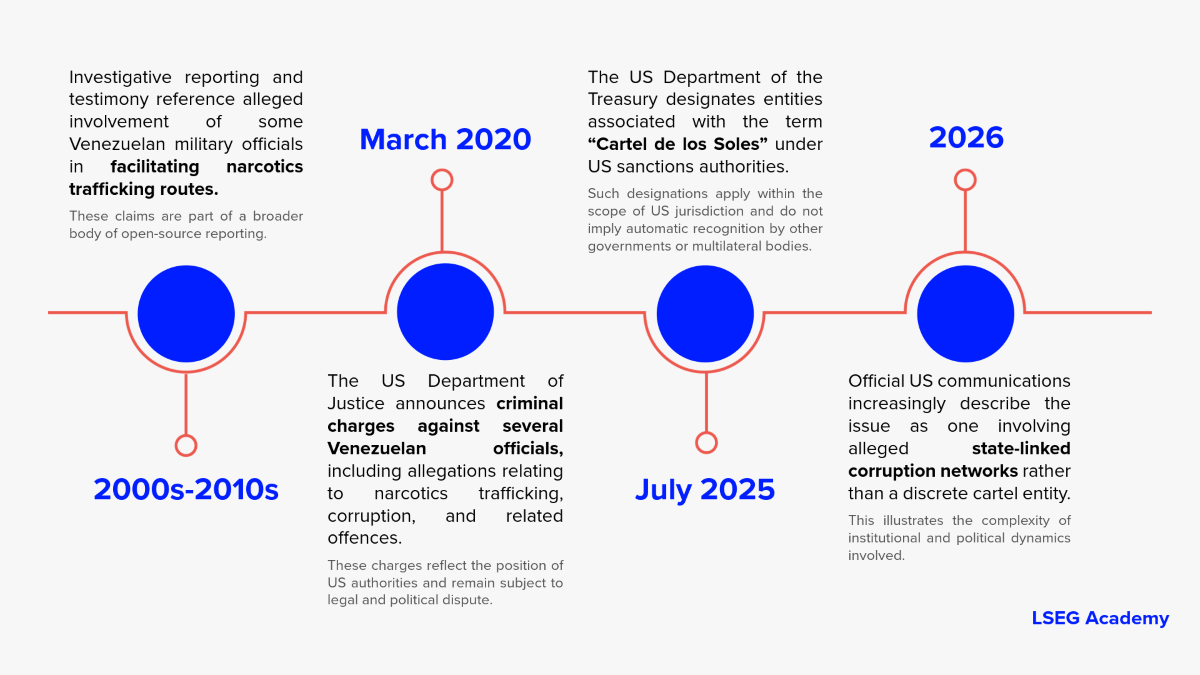 2000s–2010s   Investigative reporting and testimony reference alleged involvement of some Venezuelan military officials in facilitating narcotics trafficking routes. These claims are part of a broader body of open‑source reporting.      March 2020   The US Department of Justice announces criminal charges against several Venezuelan officials, including allegations relating to narcotics trafficking, corruption, and related offences. These charges reflect the position of US authorities and remain subject to legal and political dispute.      July 2025   The US Department of the Treasury designates entities associated with the term “Cartel de los Soles” under US sanctions authorities. Such designations apply within the scope of US jurisdiction and do not imply automatic recognition by other governments or multilateral bodies.      2026   Official US communications increasingly describe the issue as one involving alleged state‑linked corruption networks rather than a discrete cartel entity, reflecting the complexity of institutional and political dynamics involved.