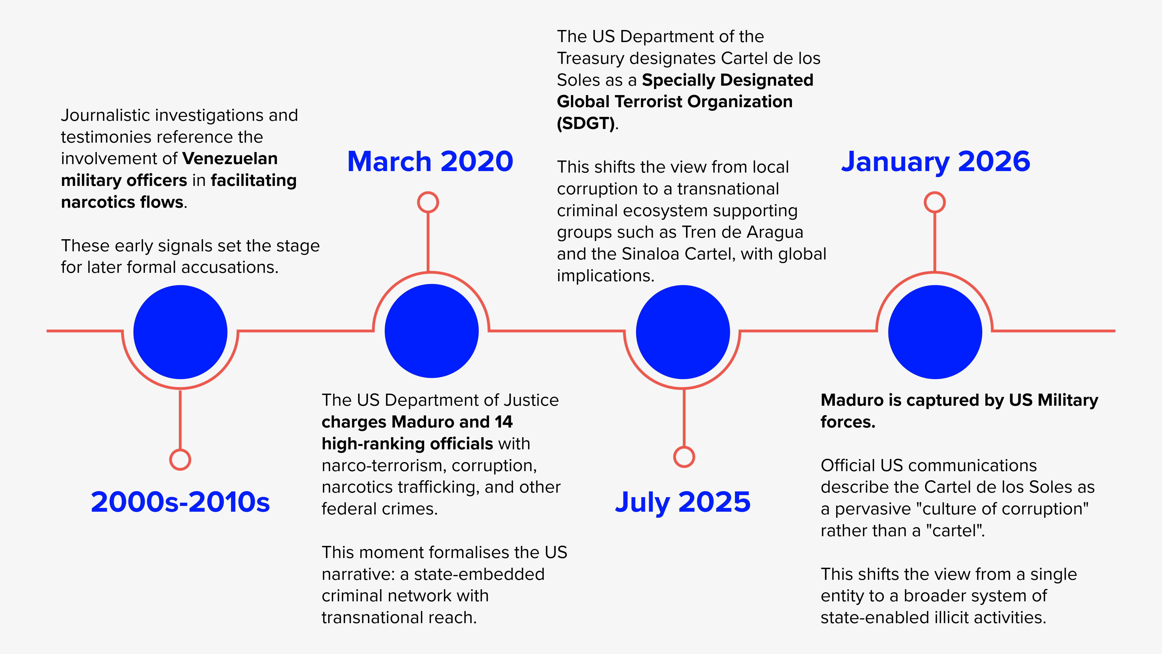 March 2020  The US Department of Justice charges Maduro and 14 high‑ranking officials with narco‑terrorism, corruption, narcotics trafficking, and other federal crimes.  This moment formalises the US narrative: a state‑embedded criminal network with transnational reach.  July 2025 The US Department of the Treasury designates Cartel de los Soles as a Specially Designated Global Terrorist Organization (SDGT).  This shifts the perception of the network from a local corruption framework to a transnational criminal ecosystem, one that offers material support to foreign terrorist groups like Tren de Aragua and the Sinaloa Cartel, creating risks on a global scale.  January 2026  Maduro is captured by US Military forces.  Official US communications now describe the Cartel de los Soles as a pervasive "culture of corruption" rather than a "cartel".  This indicates a shift from viewing the network as a single entity to seeing it within a wider system of state-enabled illicit activities.