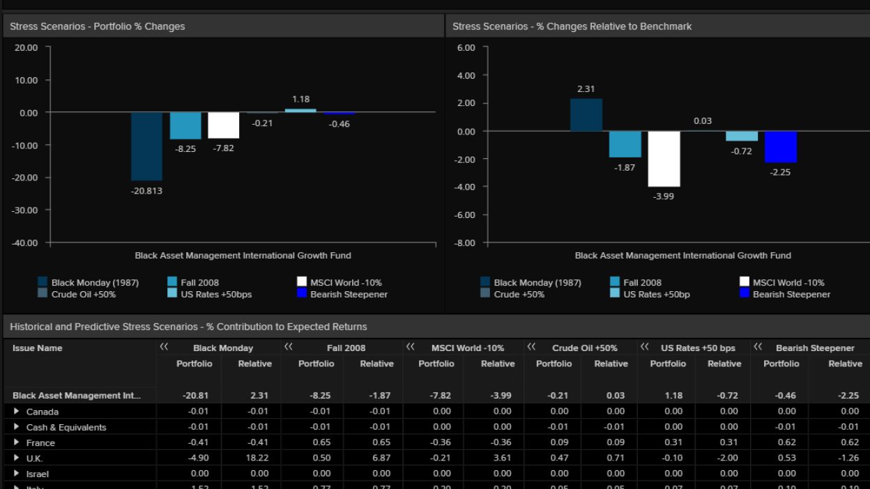 ポートフォリオをストレス・テストし、過去のシナリオまたはカスタム・シナリオの潜在的影響を評価。