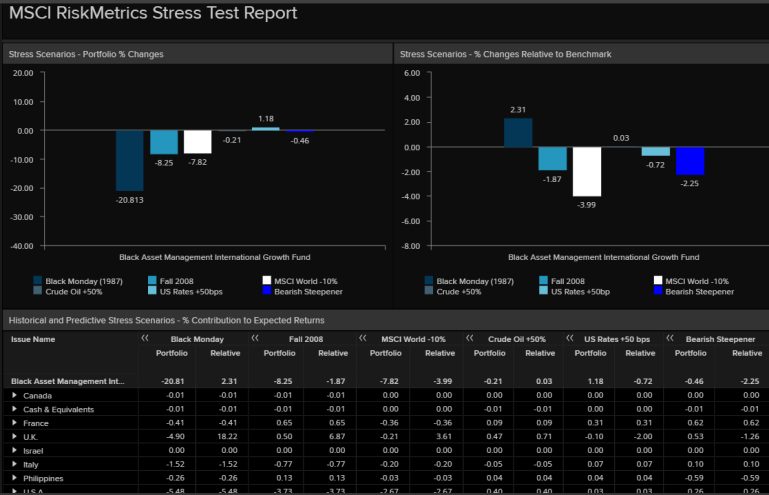 A dashboad of stress test portfolios to assess the potential impact of historical or custom scenarios.