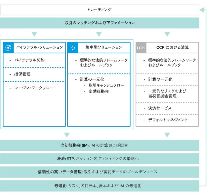 Acadia ワークフローの概要。ポスト・トレード・ソリューションは、非清算 (バイラテラル) 取引にクリアリングのメリットを取り入れます。取引サイクルは… 取引のマッチングおよびアファメーションには 3 つのブロックがあります。1. バイラテラル・ソリューション - バイラテラル契約 - 担保管理 - マージン・ワークフロー。2. 集中型ソリューション - 標準的な法的フレームワークおよびルールブック - 計算の一元化 - 取引キャッシュフロー - 変動証拠金。3. LCH、CCP における清算 - 標準的な法的フレームワークおよびルールブック - 計算の一元化 - 一元的なリスクおよび当初証拠金管理 - 決済サービス - 破綻管理、4 つの側面をカバー。1. 当初証拠金: IM の計算と照合。2. 決済: STP、ネッティング、ファンディングの最適化。3. 信頼性の高いデータ管理: 取引および契約データのゴールデンソース。4. 最適化: リスク、名目元本、資本および IM の最適化。取引サイクルを完結させるための要素です。