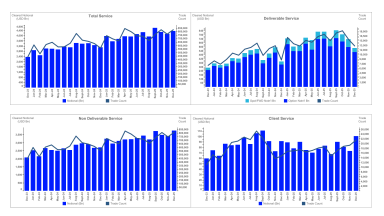 Graphs showing Notional in USD Billion against Trade count of ForexClear volumes for Total Service, Deliverable Service, Non Deliverable Service, and Client Service.