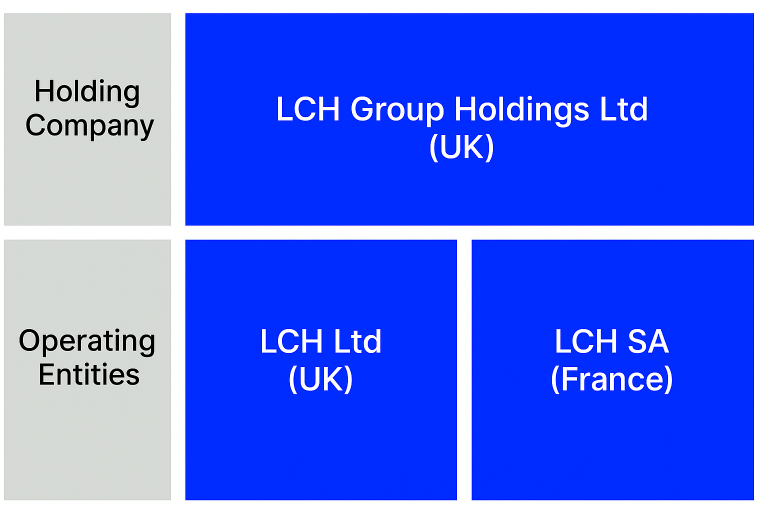 LCH Company Structure - Holding company: LCH Group Holdings Ltd; Operating Entities: LCH.Ltd(UK), SwapAgent Ltd(UK), LCH.SA(France)