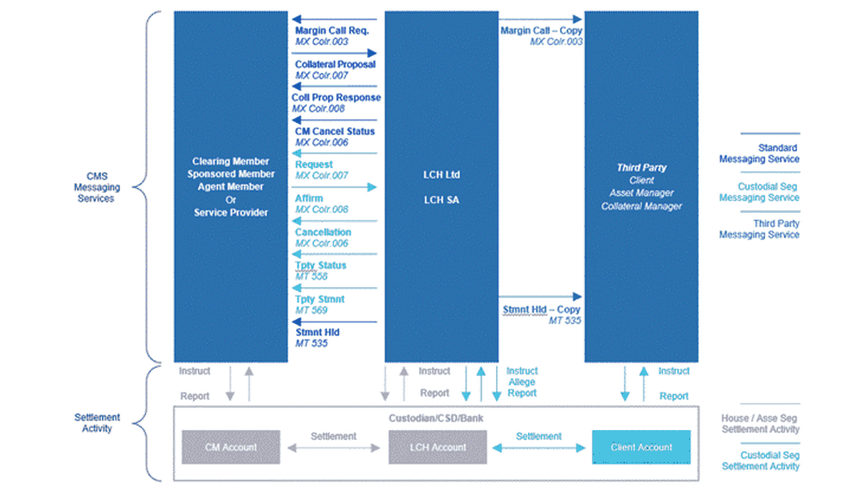 The diagram demonstrates the flow of the different types of messages which are available through LCH’s Standard Messaging Services