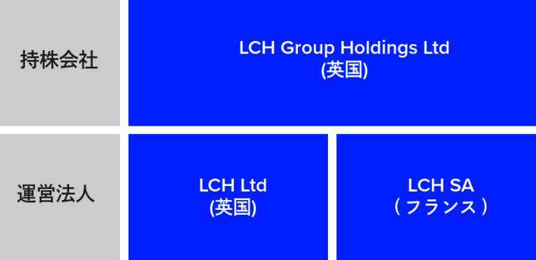LCHの組織構造 -  持株会社: LCH Group Holdings Ltd (英国)、運営法人: LCH Ltd (英国)、LCH SA (フランス)